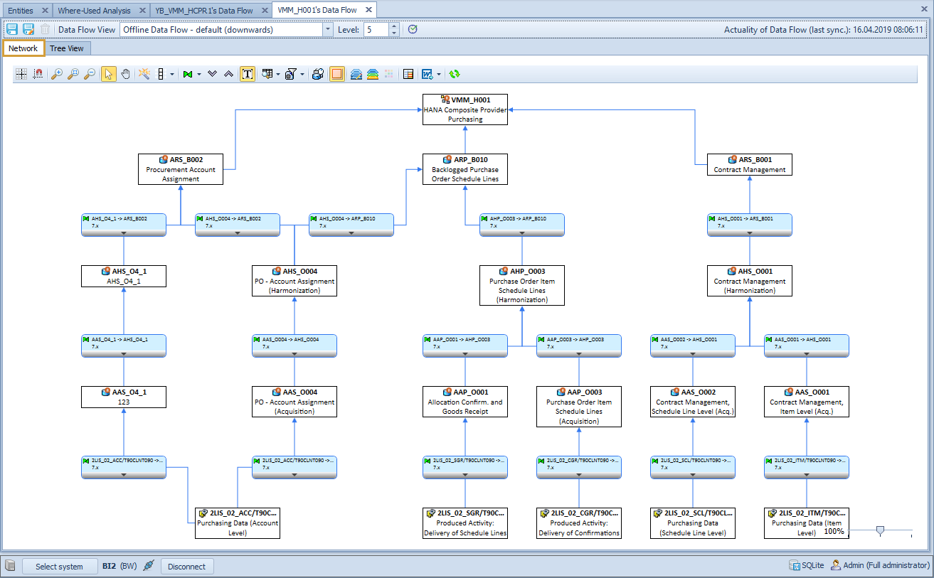 Network view of a Data Flow