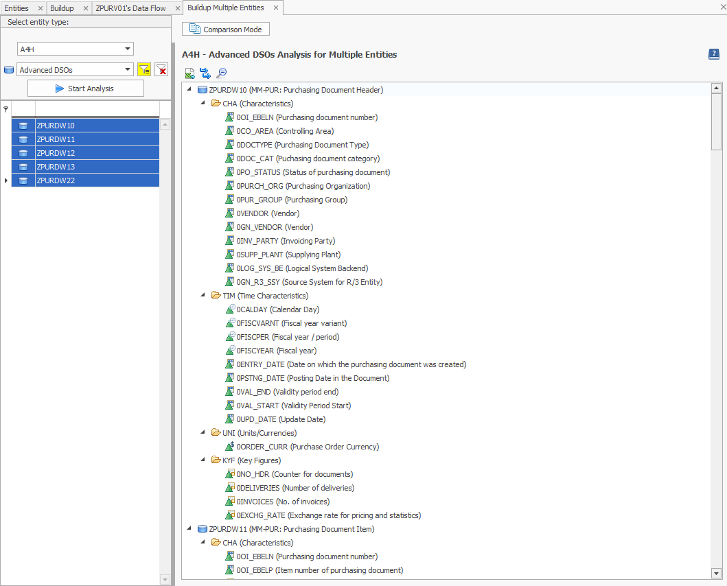 Buildup of multiple ADSOs showing the included Characteristics and Key Figures