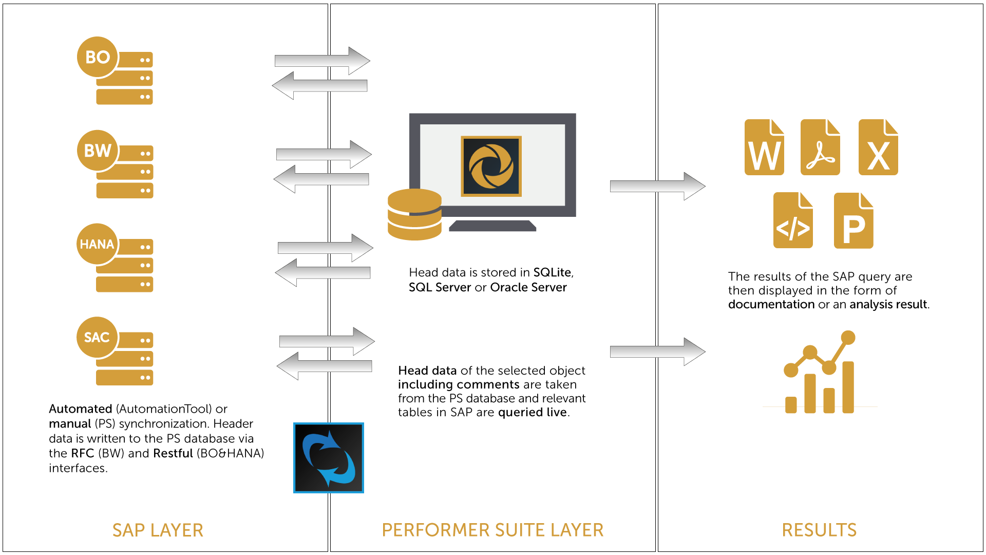 The objects of the SAP Systems are synchronized with the database, from where they are accessed