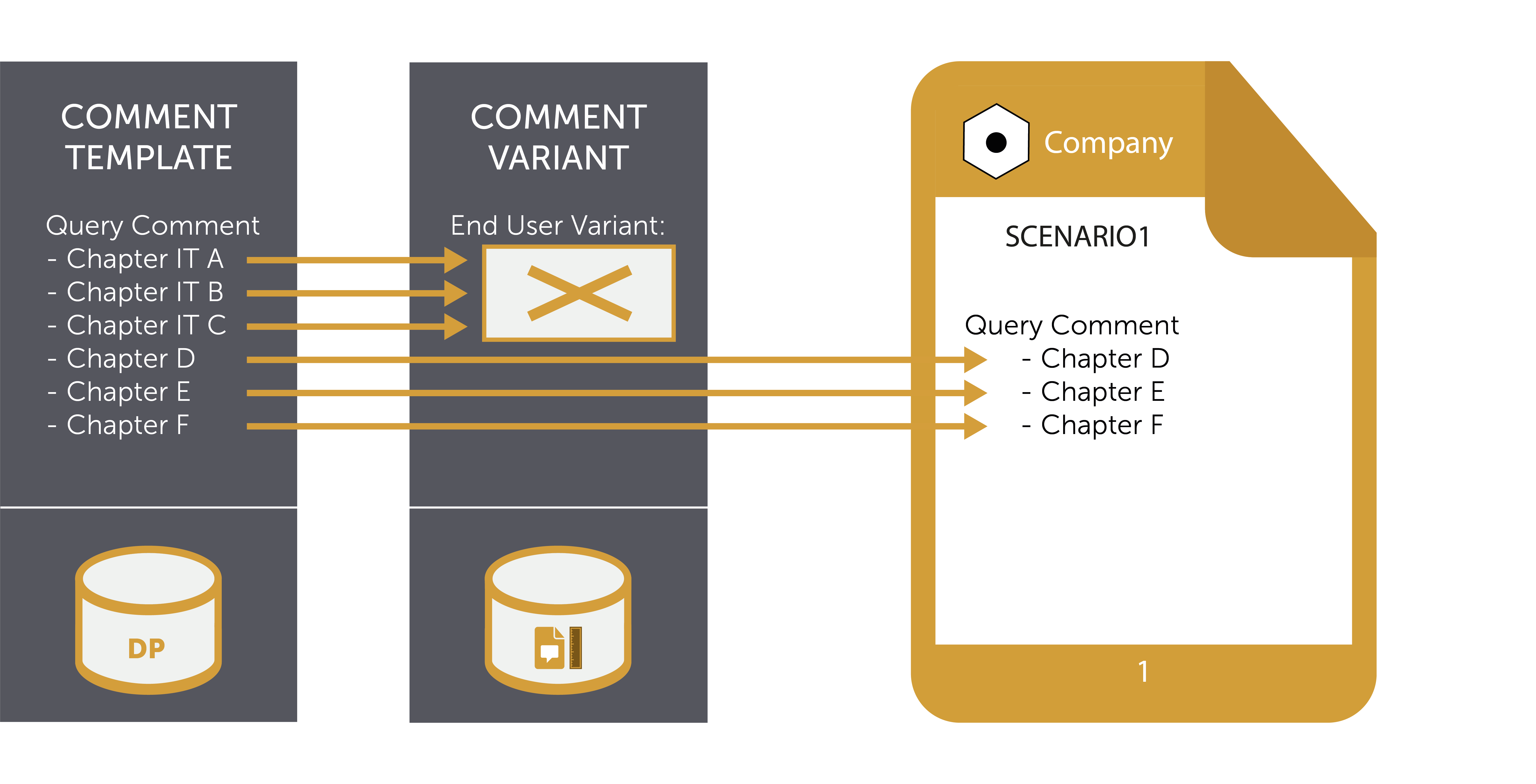 Comment Variant blocking Comment chapters of a Query from being contained in documentation