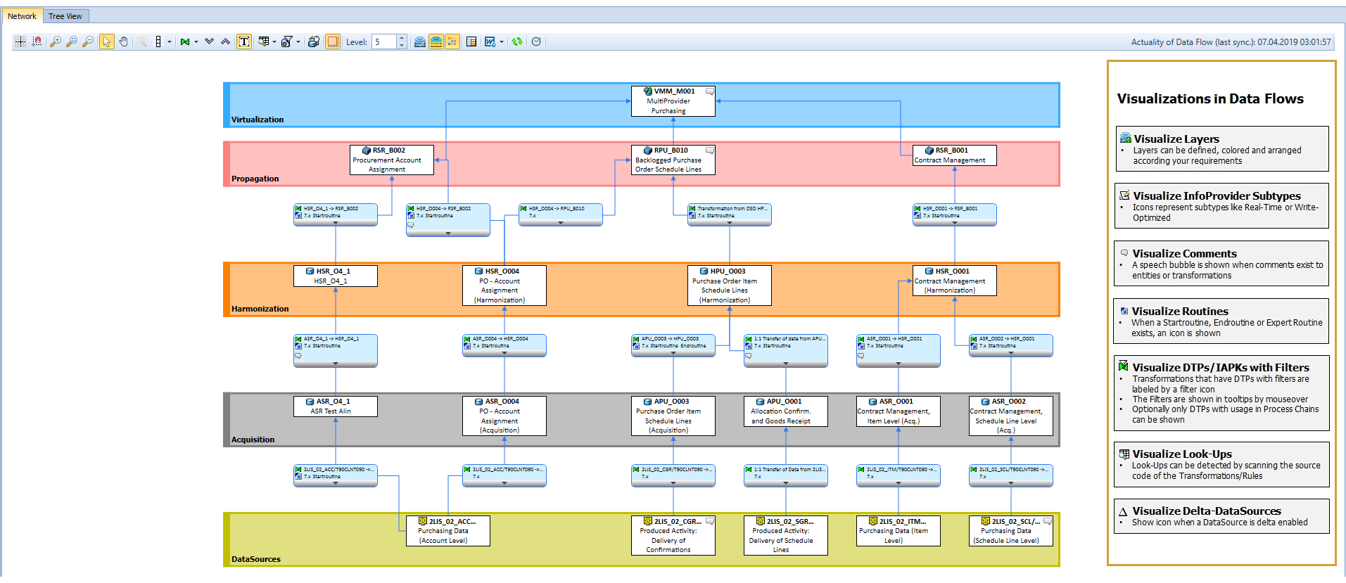 Data Flow with Visualizations and Layers