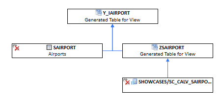 Data Flow of a DDIC View