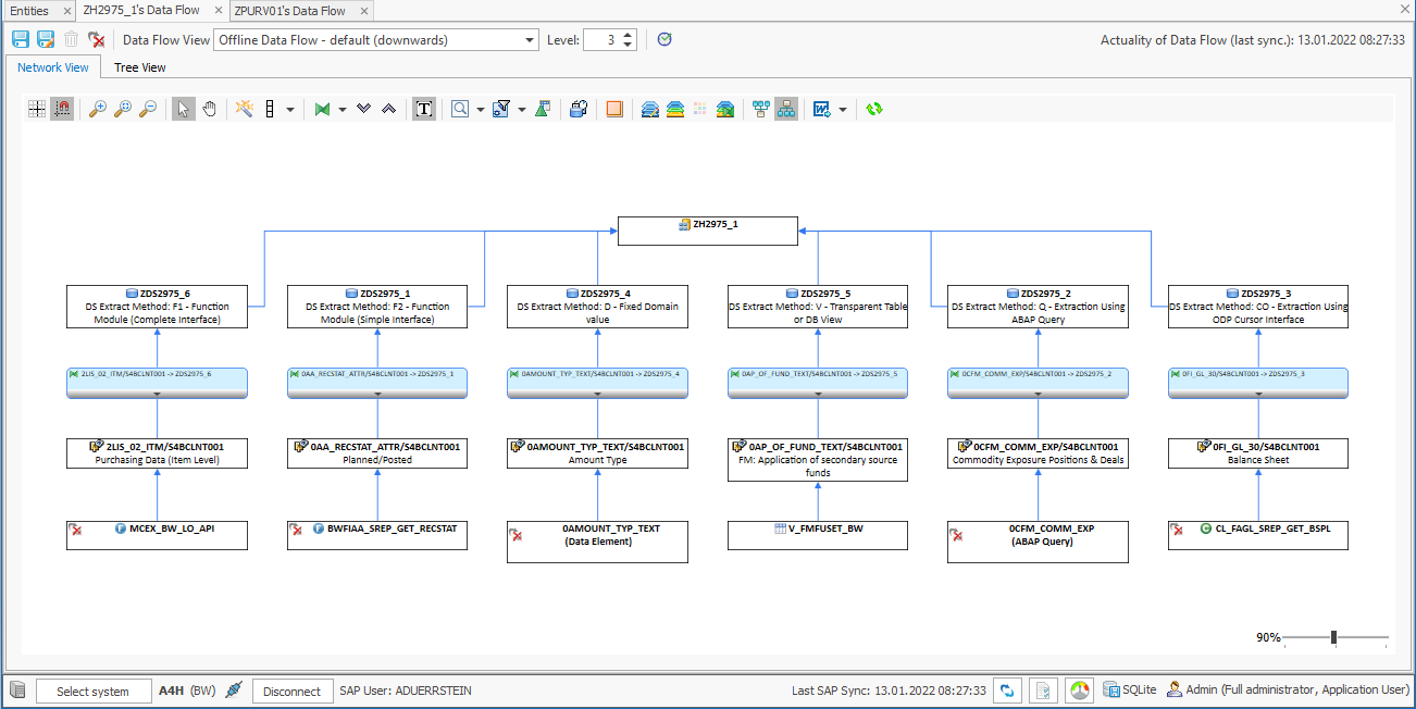 Entities lying under the BW DataSources are displayed beneath them in the DataFlow