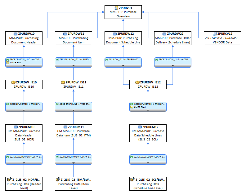 Data Flow of a HANA Composite Provider