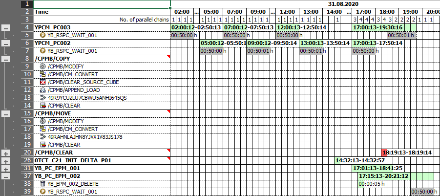 Excel file with the runtimes of scheduled process chains