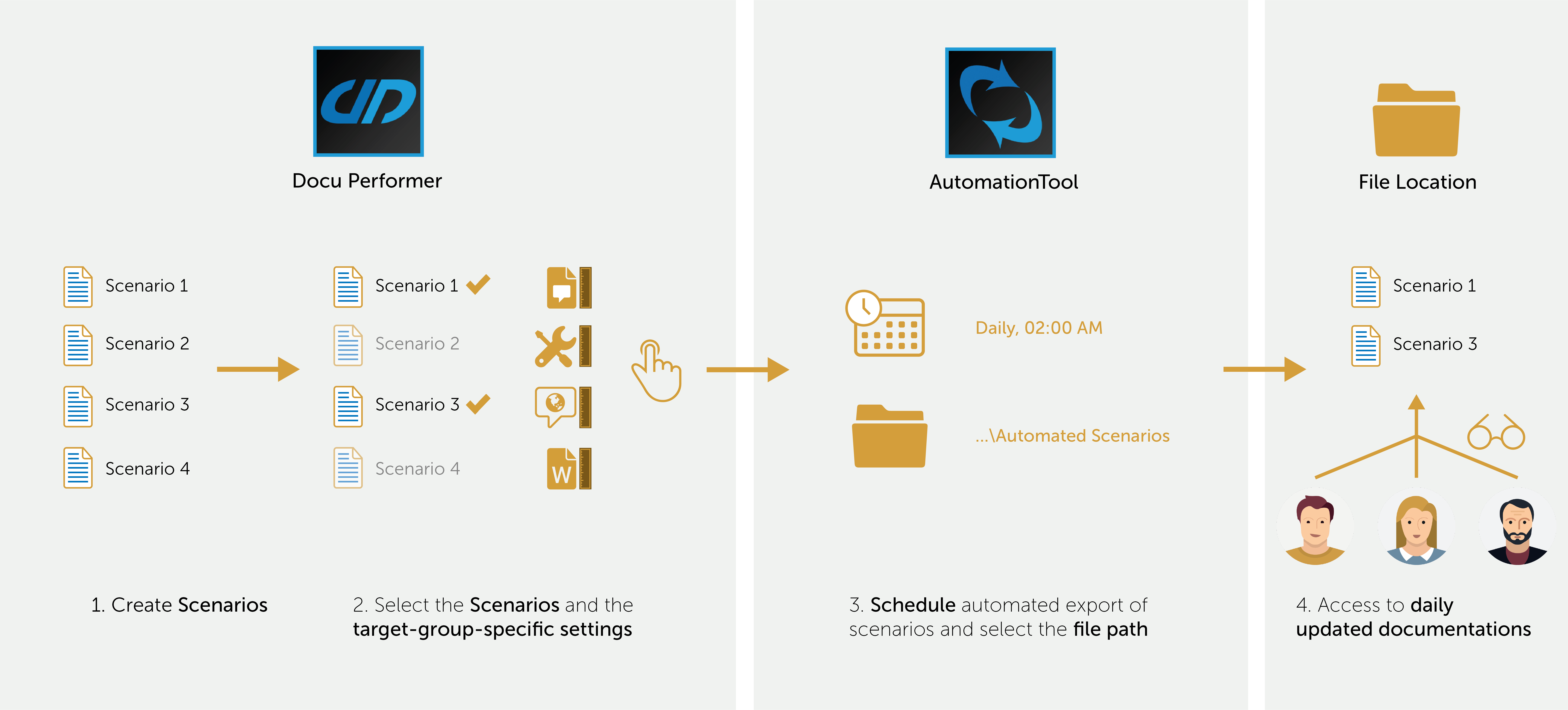 Automation Tool exporting all scheduled Scenarios with specific settings at a given time