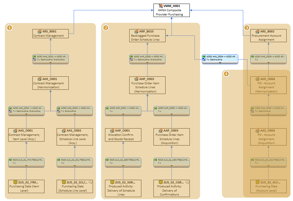 Data Flow divided in the 4 described parts