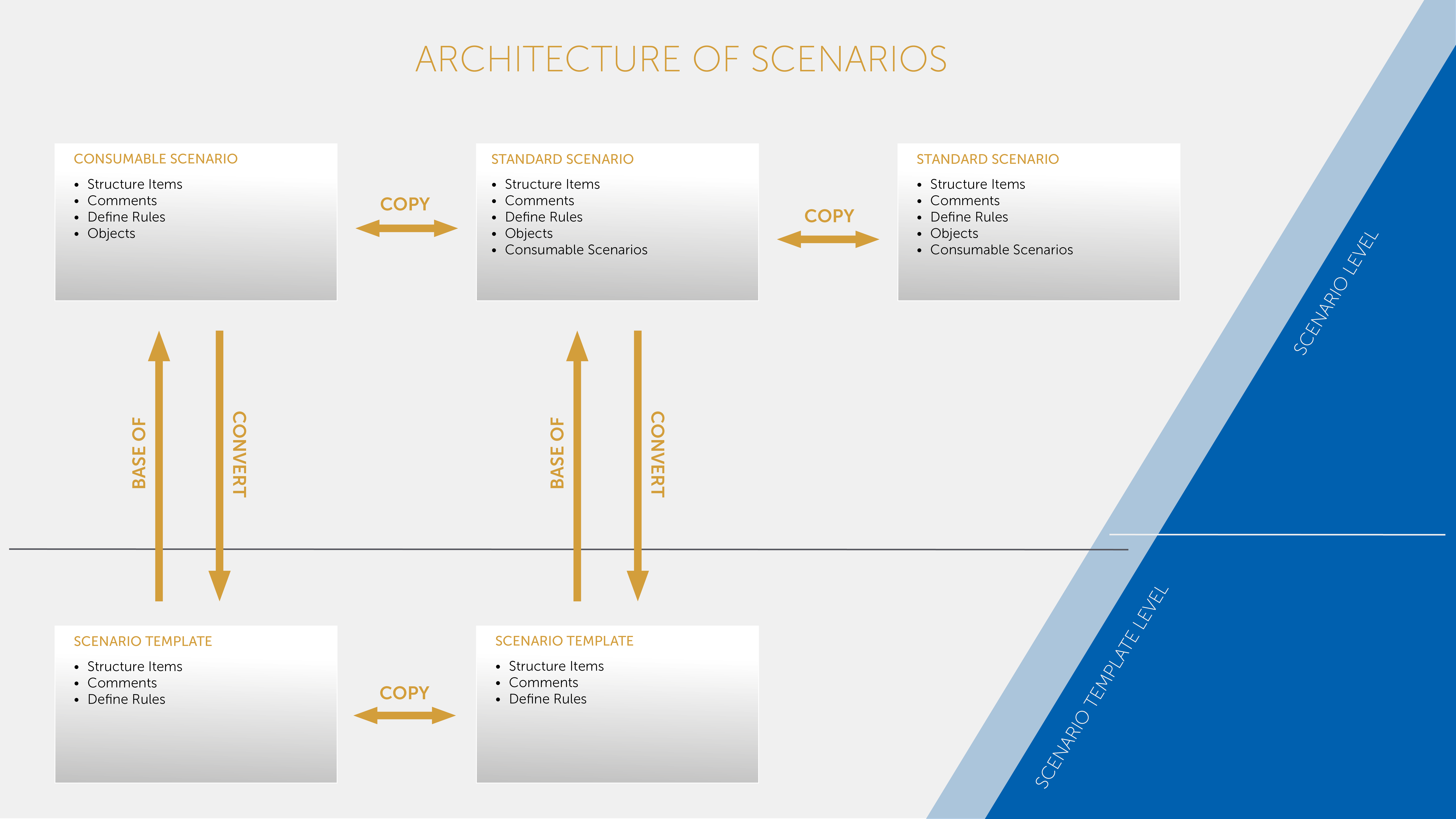 Architecture of Scenarios and Scenario Templates