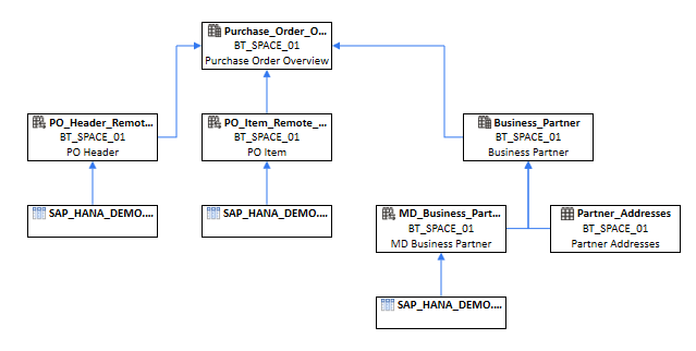 Data Flow of Datasphere Table
