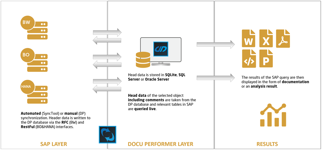 Automation Tool loads Data of SAP Systems into the Performer Suite Database