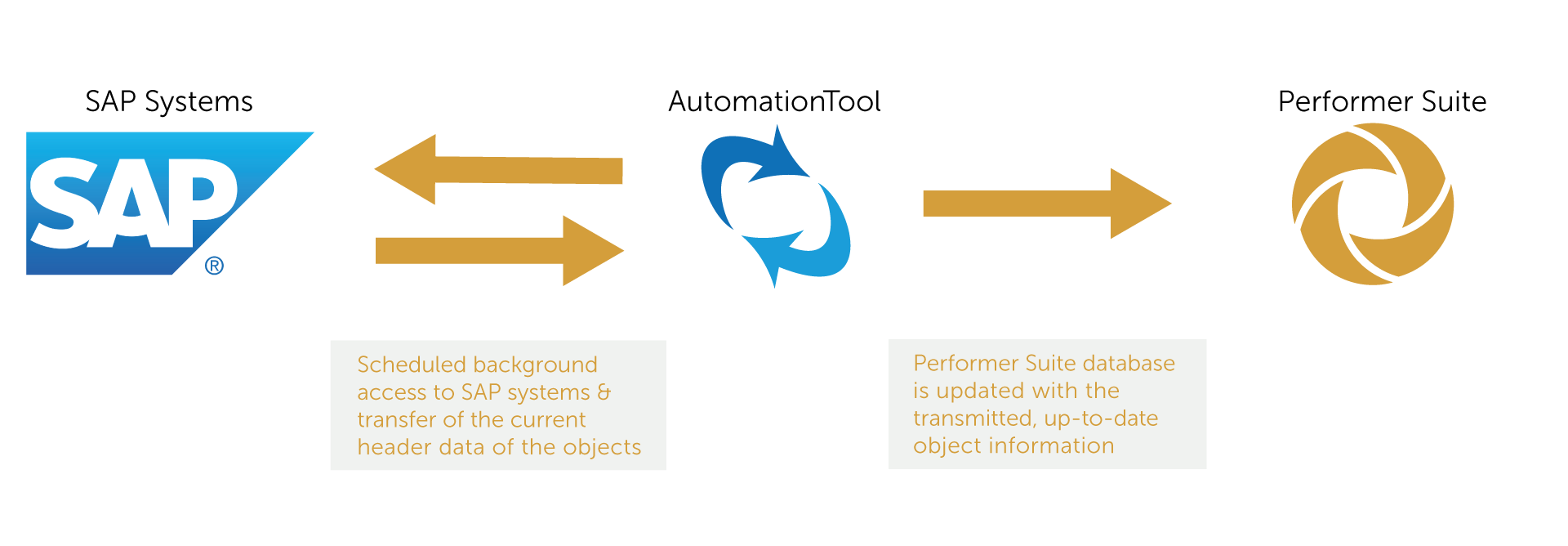 Automation Tool as an instance between SAP Systems and the Performer Suite