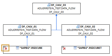 Unsynchronized entities in a Data Flow