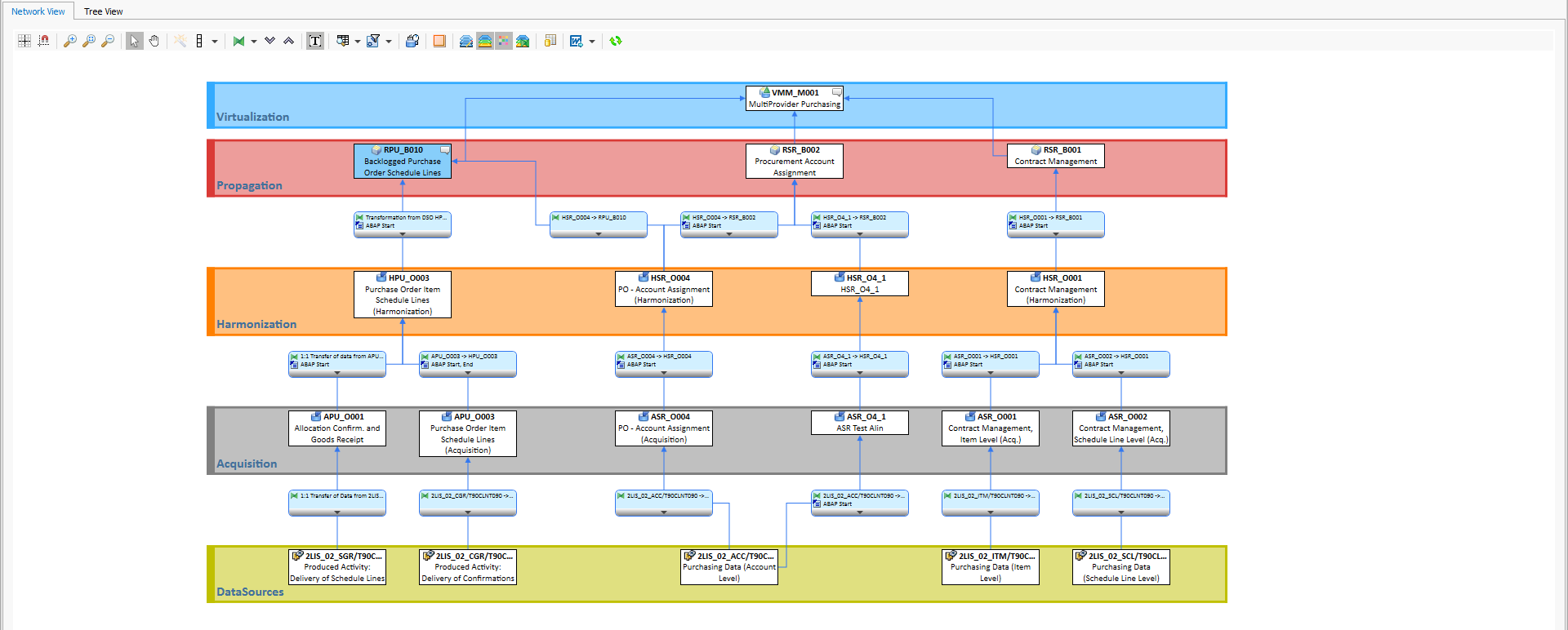 Data Flow of a MultiProvider with the objects assigned to different Layers