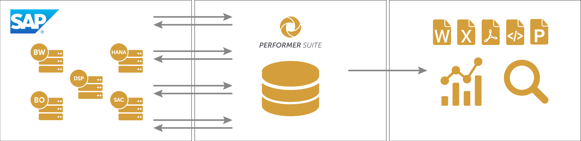 Performer Suite Architektur