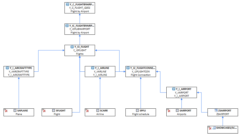 Data Flow of a Data Definition