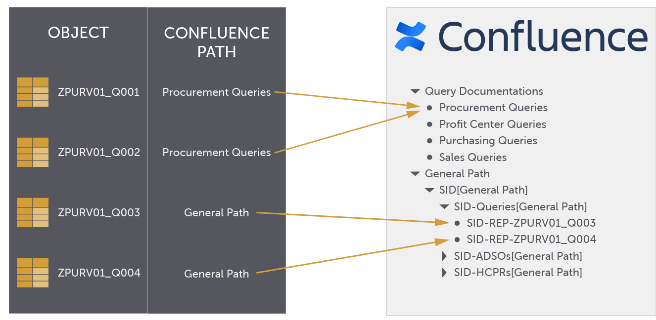 Objects with specific or general confluence path and where their documentation will end up in the confluence structure