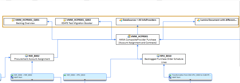 Higher level reports displayed in the Data Flow above the Composite Provider