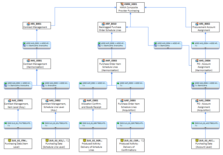 Data Flow of a HCPR